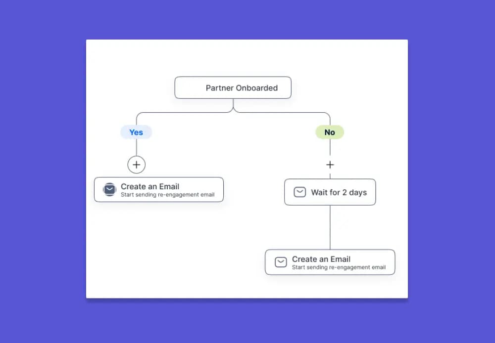 Automating Partner Manangement via Drip Email Campaigns